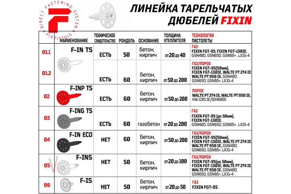 Тарельчатый дюбель FixPistols F-INS20/50 3-2-6-3884 200 шт.
